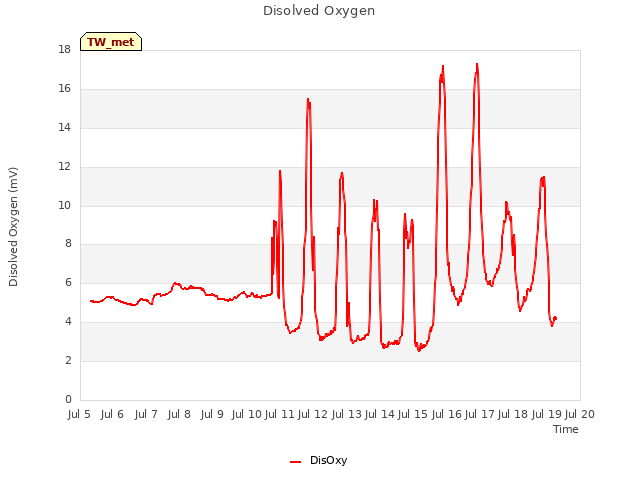 plot of Disolved Oxygen