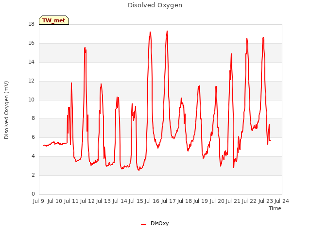 plot of Disolved Oxygen