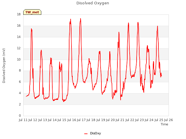 plot of Disolved Oxygen