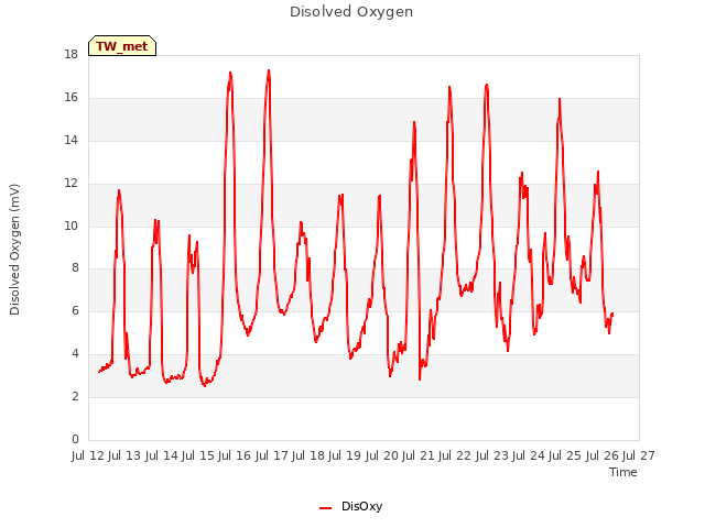 plot of Disolved Oxygen