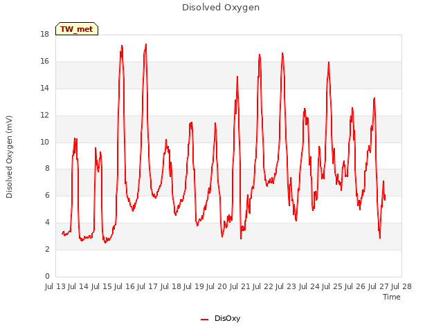 plot of Disolved Oxygen