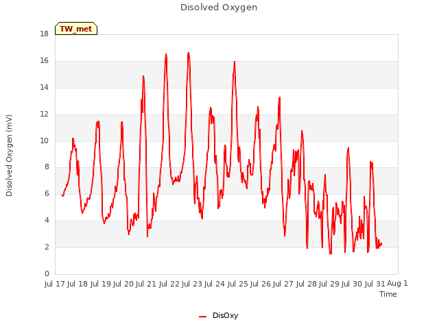 plot of Disolved Oxygen