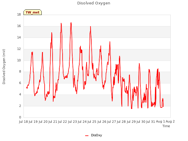 plot of Disolved Oxygen