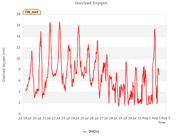 plot of Disolved Oxygen