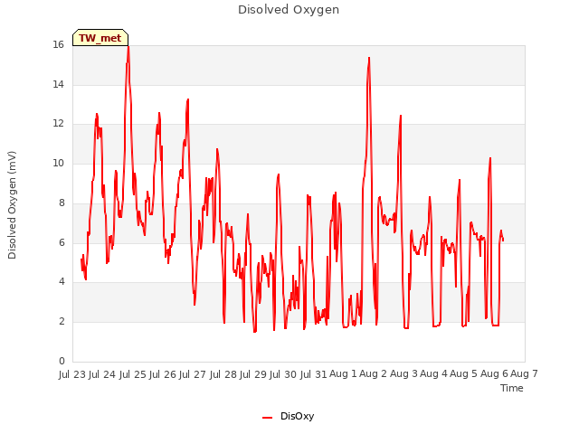 plot of Disolved Oxygen