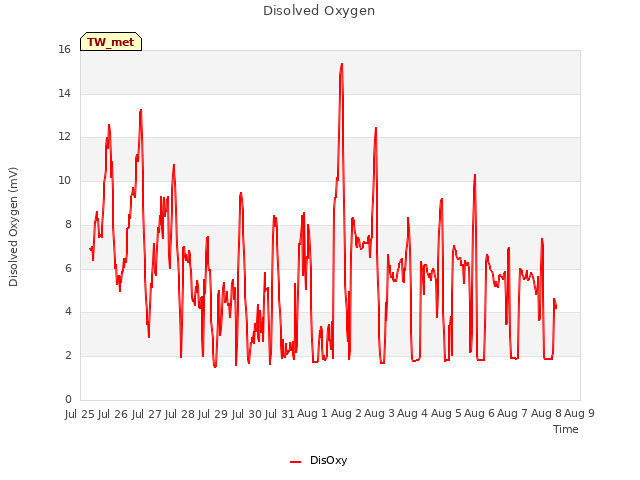 plot of Disolved Oxygen