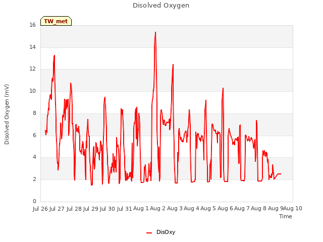 plot of Disolved Oxygen