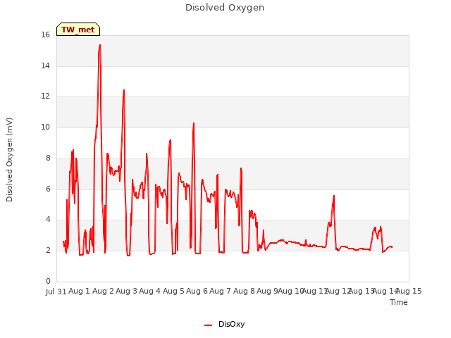 plot of Disolved Oxygen