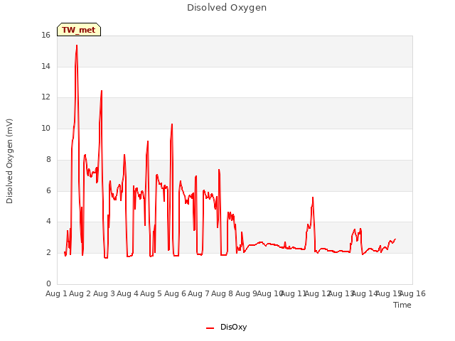 plot of Disolved Oxygen