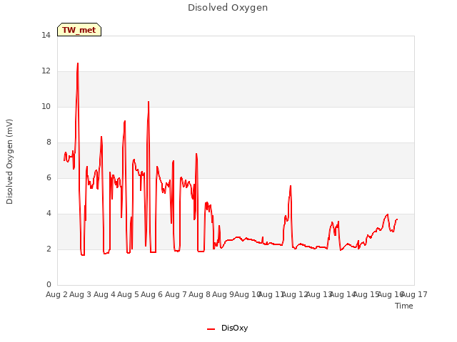 plot of Disolved Oxygen