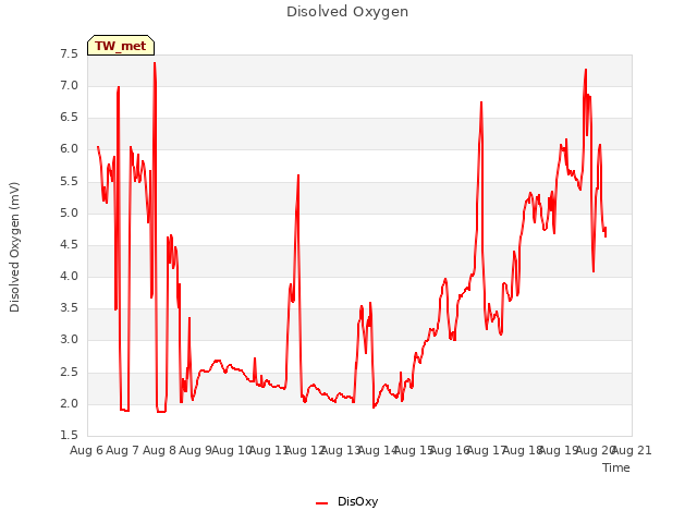 plot of Disolved Oxygen