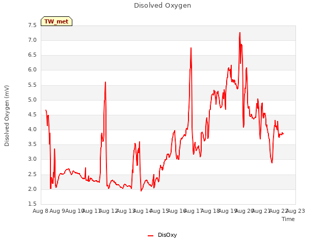 plot of Disolved Oxygen