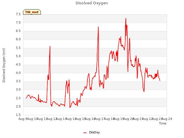 plot of Disolved Oxygen