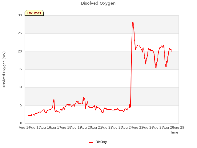 plot of Disolved Oxygen