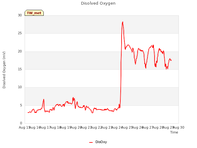 plot of Disolved Oxygen