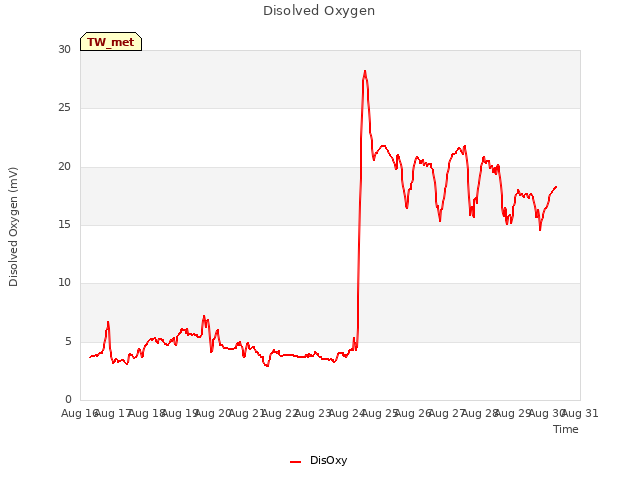 plot of Disolved Oxygen