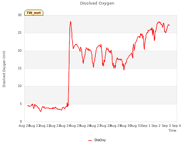 plot of Disolved Oxygen