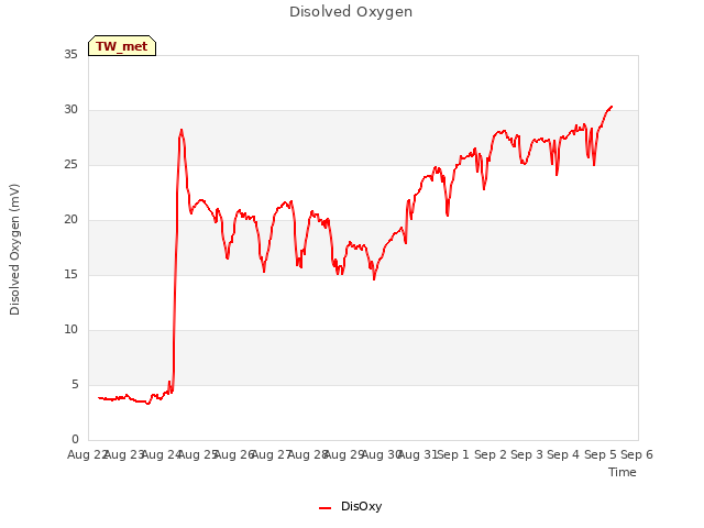 plot of Disolved Oxygen