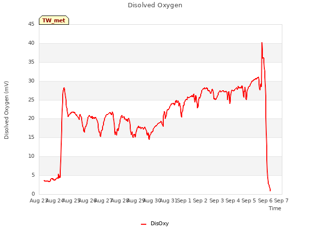 plot of Disolved Oxygen