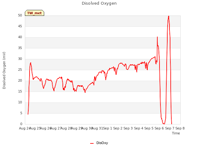 plot of Disolved Oxygen