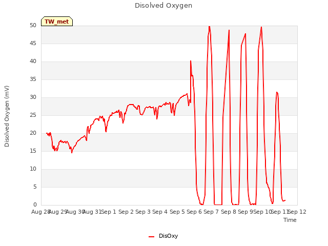 plot of Disolved Oxygen