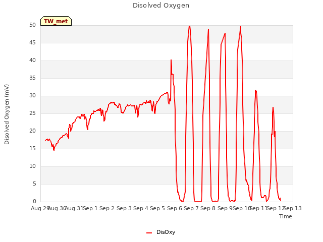 plot of Disolved Oxygen