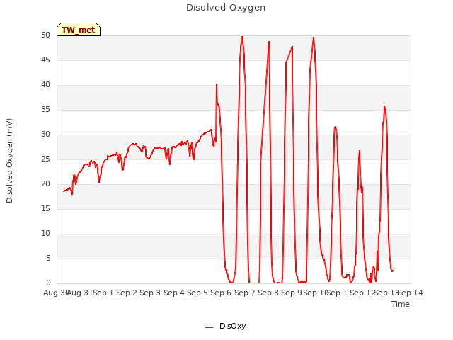 plot of Disolved Oxygen