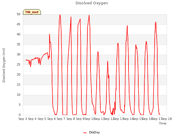 plot of Disolved Oxygen