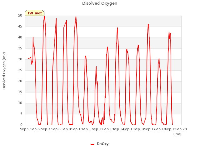 plot of Disolved Oxygen