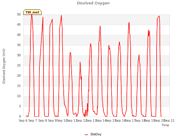 plot of Disolved Oxygen