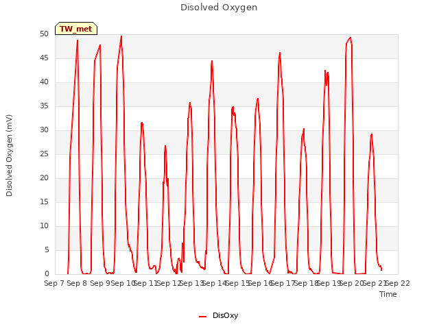 plot of Disolved Oxygen
