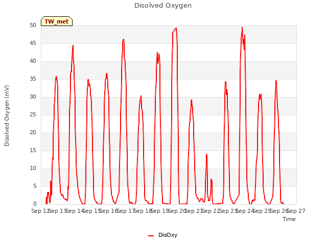 plot of Disolved Oxygen