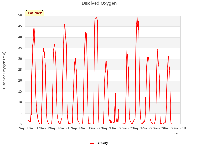 plot of Disolved Oxygen