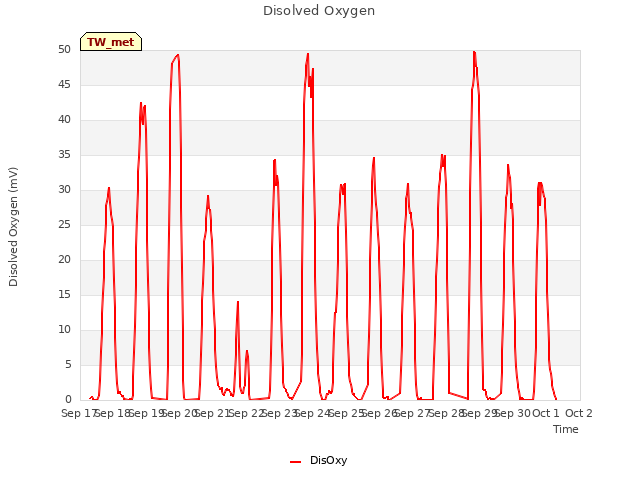 plot of Disolved Oxygen