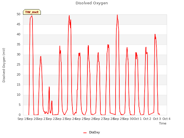 plot of Disolved Oxygen