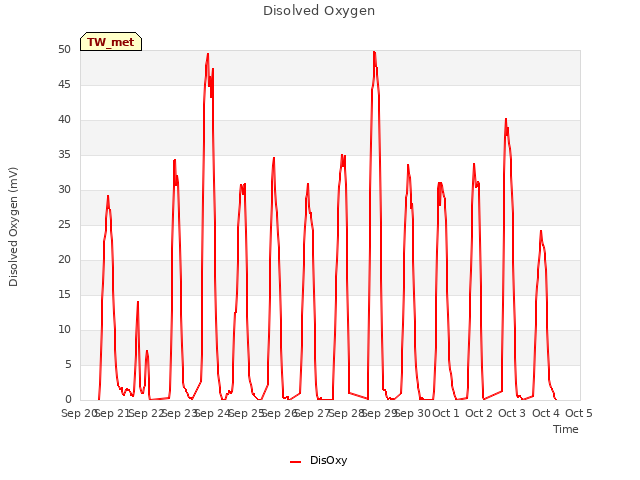 plot of Disolved Oxygen