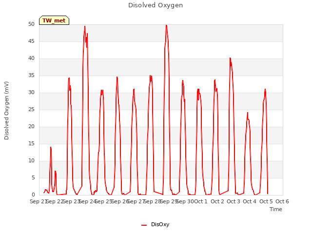plot of Disolved Oxygen