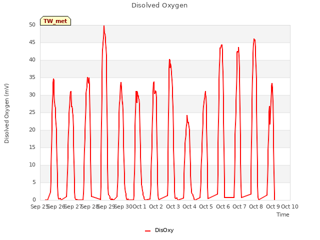 plot of Disolved Oxygen