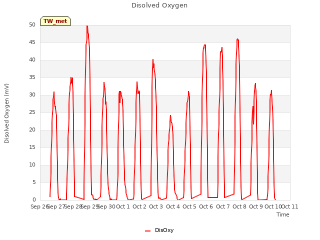 plot of Disolved Oxygen