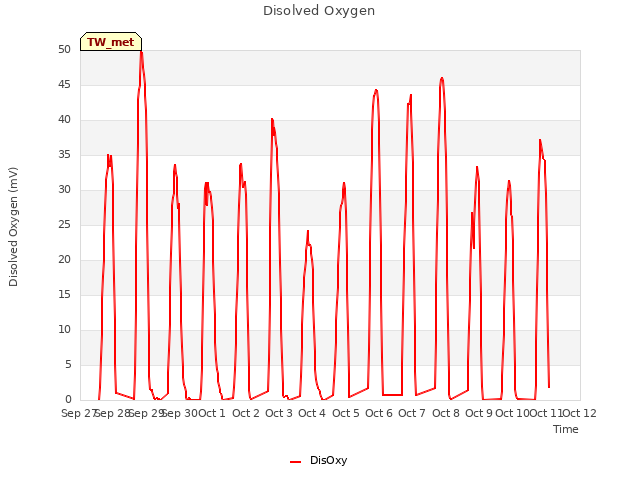 plot of Disolved Oxygen