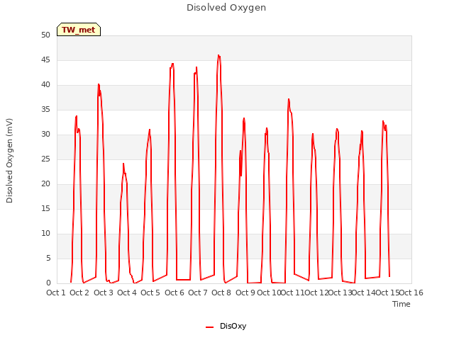 plot of Disolved Oxygen