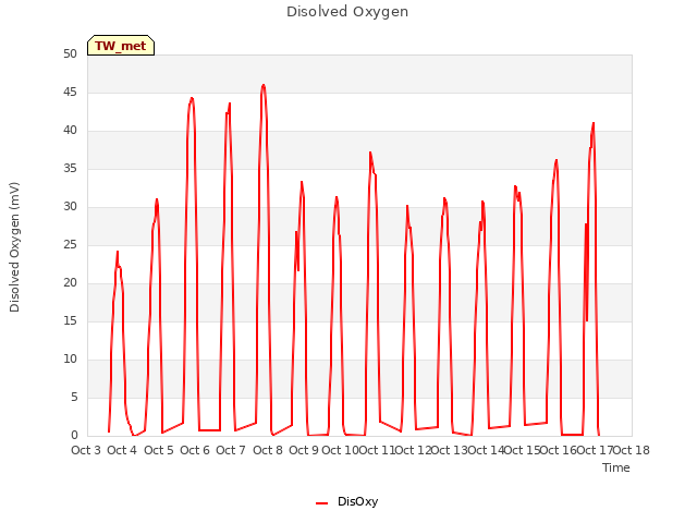 plot of Disolved Oxygen