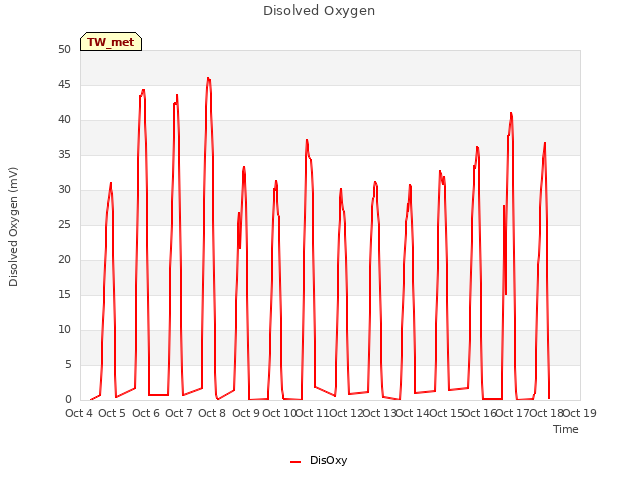 plot of Disolved Oxygen