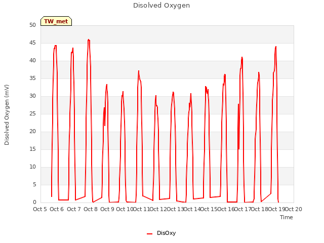 plot of Disolved Oxygen