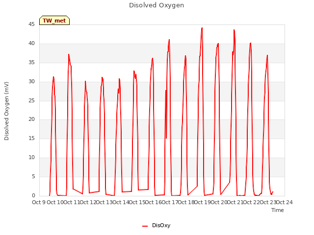 plot of Disolved Oxygen