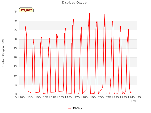 plot of Disolved Oxygen