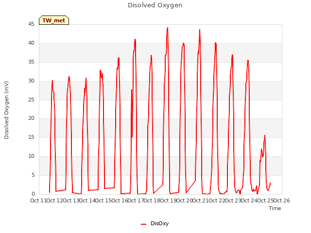 plot of Disolved Oxygen