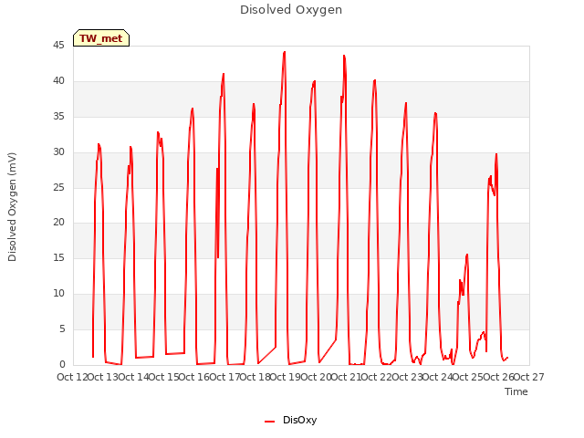 plot of Disolved Oxygen