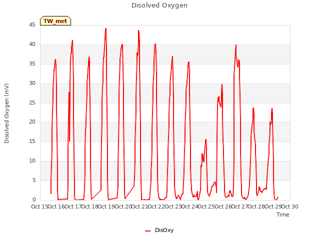 plot of Disolved Oxygen