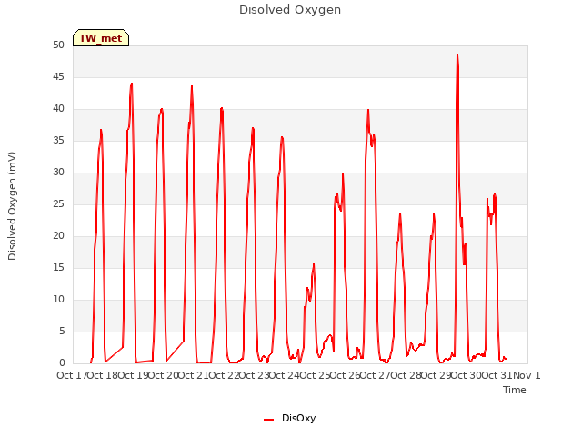 plot of Disolved Oxygen